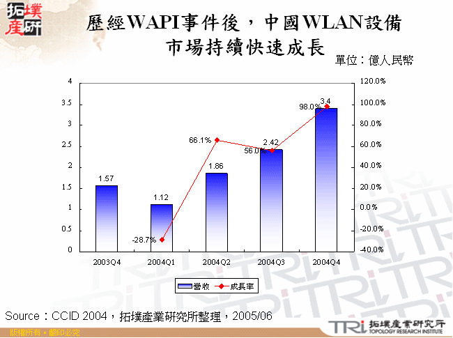 歷經WAPI事件後，中國WLAN設備市場持續快速成長