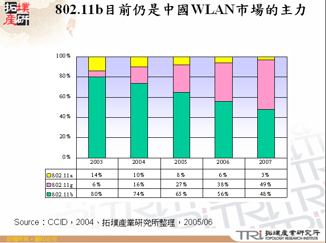 802.11b目前仍是中國WLAN市場的主力