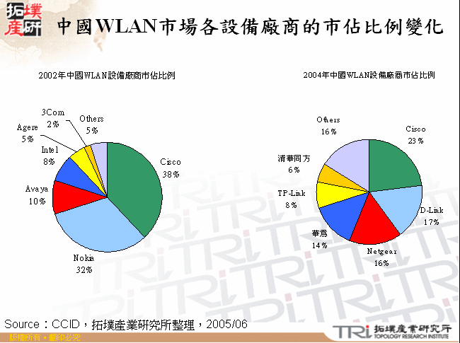 中國WLAN市場各設備廠商的市佔比例變化