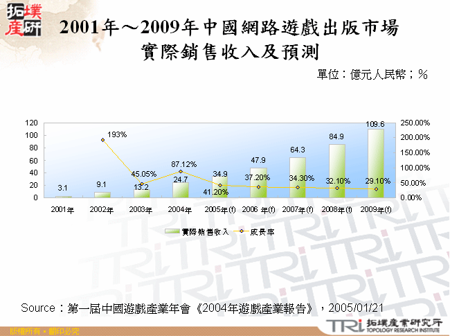 2001年～2009年中國網路遊戲出版市場實際銷售收入及預測