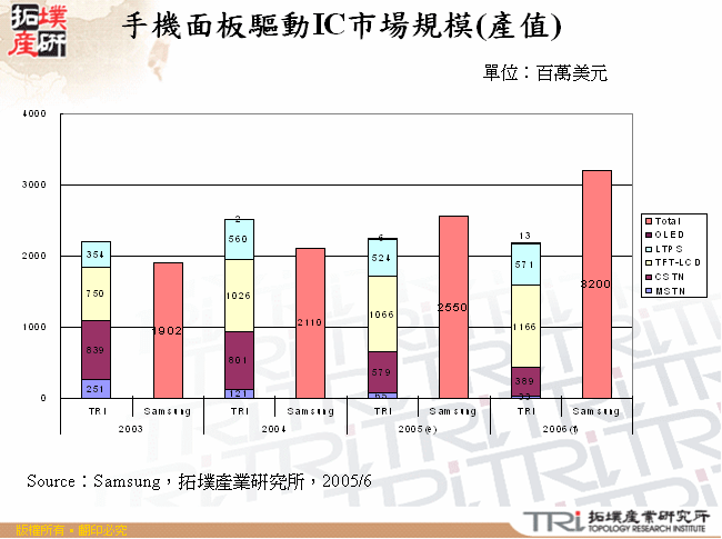 手機面板驅動IC市場規模(產值)