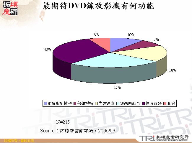 最期待DVD錄放影機有何功能