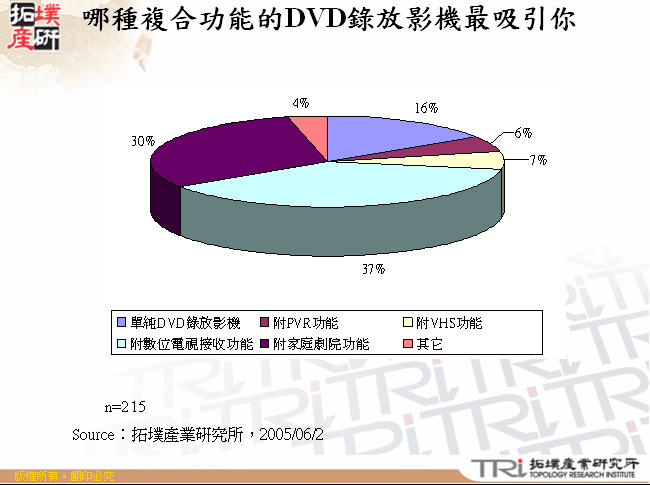 哪種複合功能的DVD錄放影機最吸引你