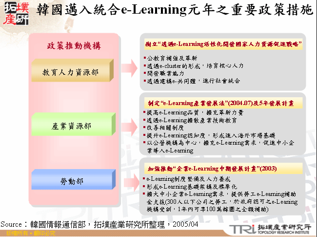 韓國邁入統合e-Learning元年之重要政策措施