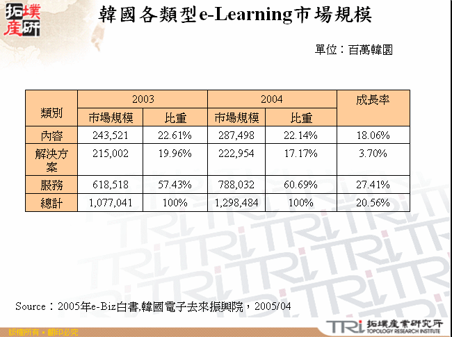 韓國各類型e-Learning市場規模