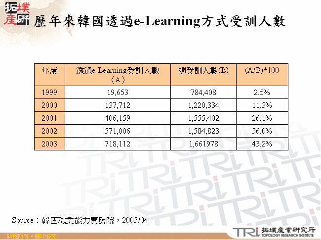 歷年來韓國透過e-Learning方式受訓人數