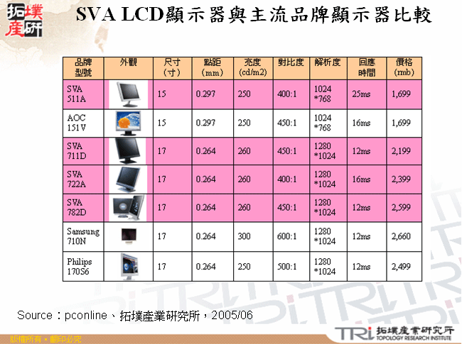 SVA LCD顯示器與主流品牌顯示器比較