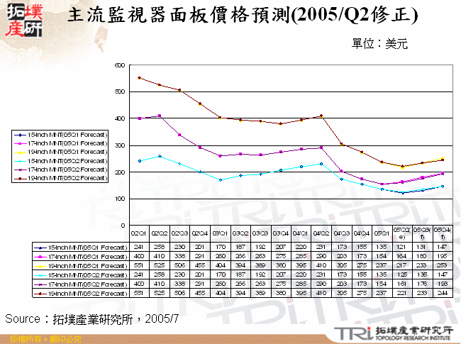 2005/Q1~2005/Q2 19吋SXGA監視器面板成本