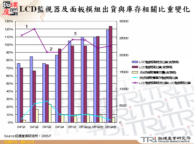 LCD監視器及面板模組出貨與庫存相關比重變化