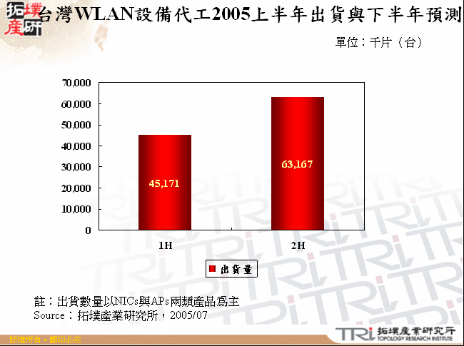 台灣WLAN設備代工2005上半年出貨與下半年預測