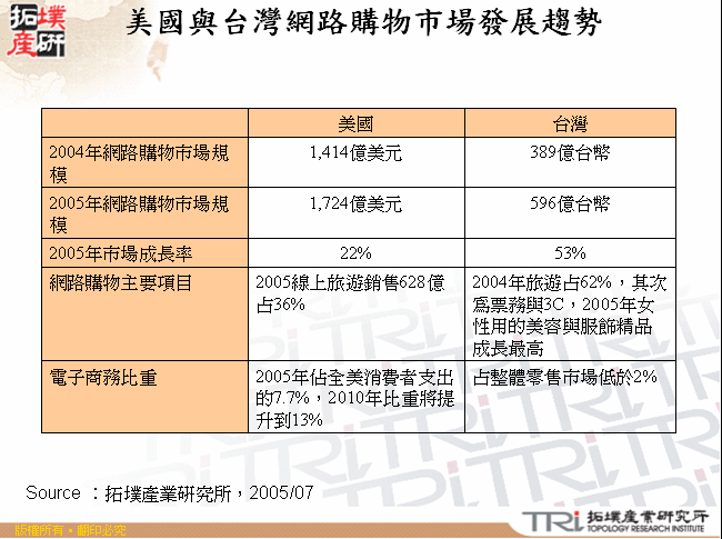 美國與台灣網路購物市場發展趨勢