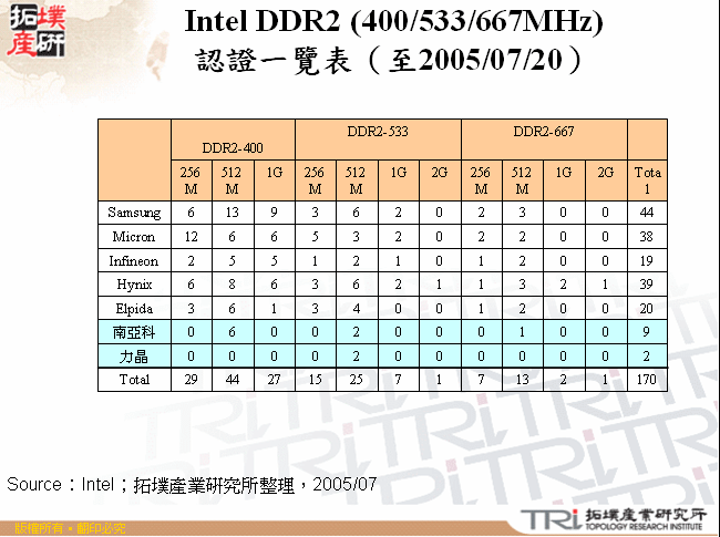 Intel DDR2 (400/533/667MHz)認證一覽表（至2005/07/20）