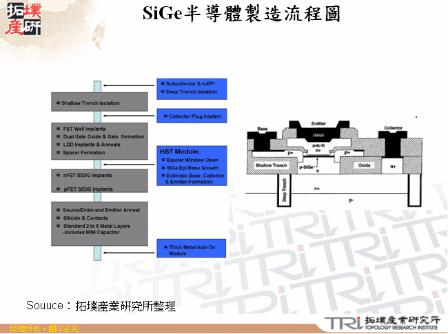 SiGe半導體製造流程圖