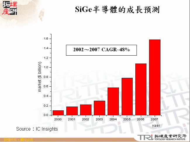 SiGe半導體的成長預測