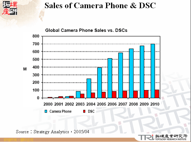 Sales of Camera Phone & DSC