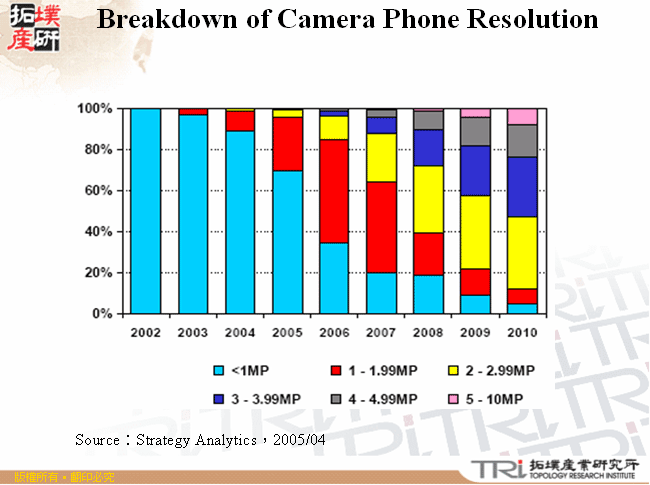 Breakdown of Camera Phone Resolution