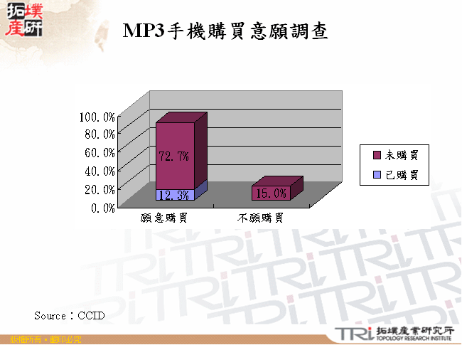 MP3手機購買意願調查