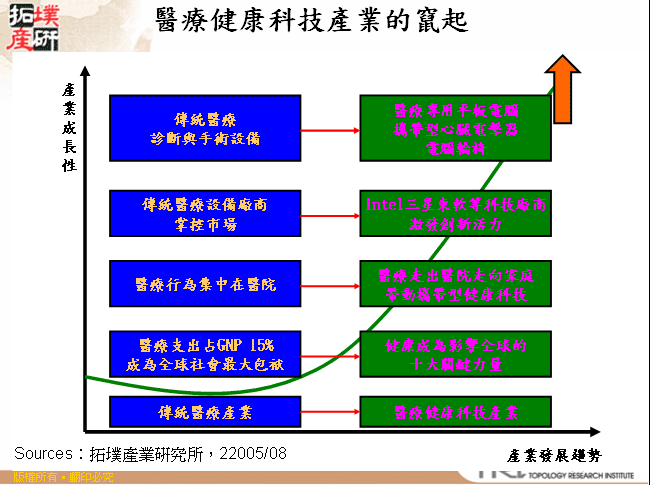 醫療健康科技產業的竄起