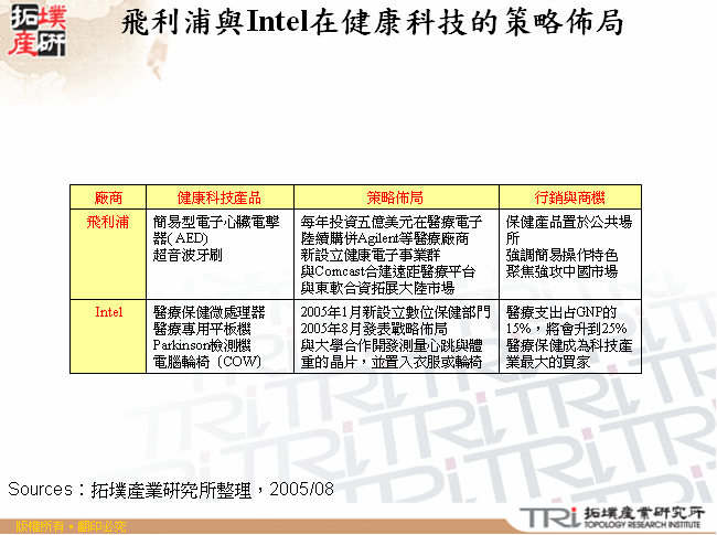 飛利浦與Intel在健康科技的策略佈局