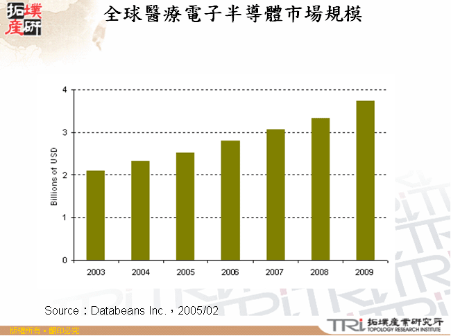 全球醫療電子半導體市場規模