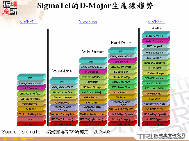 SigmaTel的D-Major生產線趨勢