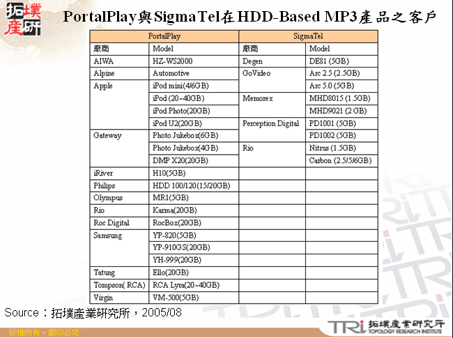 PortalPlay與SigmaTel在HDD-Based MP3產品之客戶