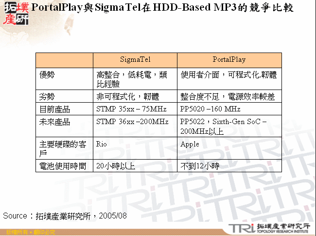 PortalPlay與SigmaTel在HDD-Based MP3的競爭比較