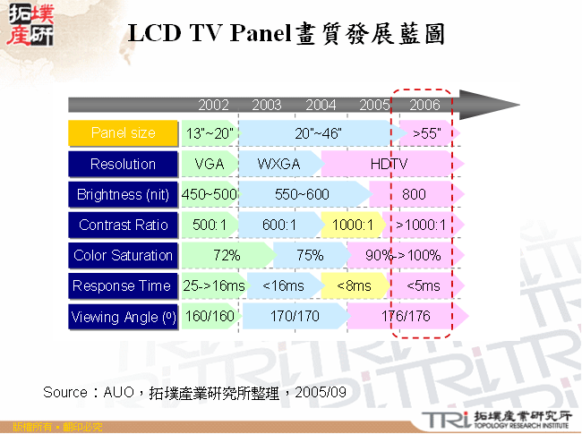 LCD TV Panel畫質發展藍圖