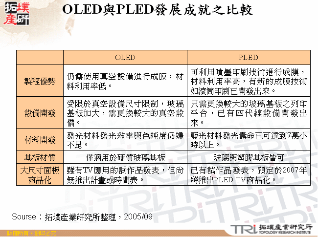 OLED與PLED發展成就之比較