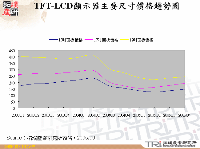 TFT-LCD顯示器主要尺寸價格趨勢圖