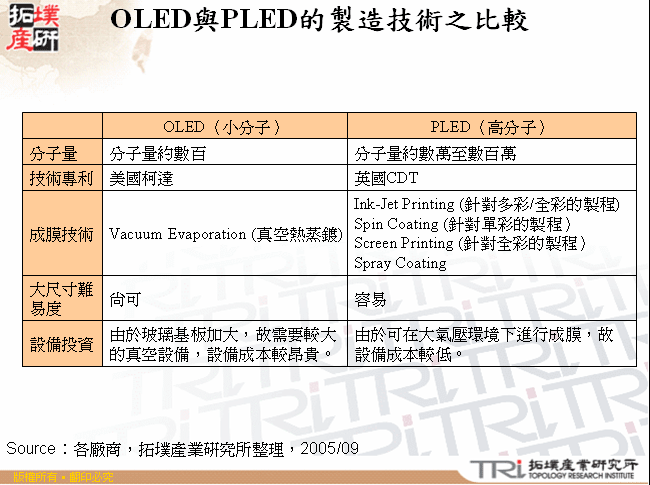 OLED與PLED的製造技術之比較