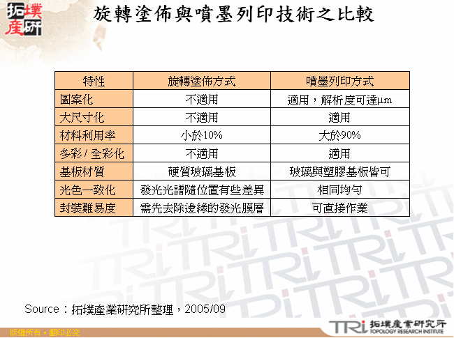 旋轉塗佈與噴墨列印技術之比較