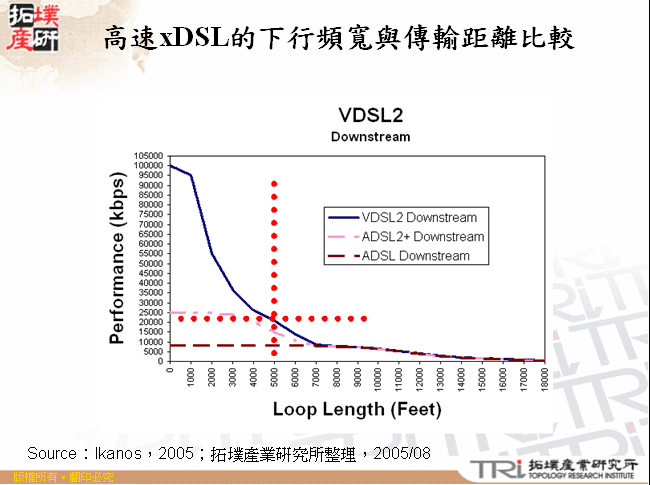 高速xDSL的下行頻寬與傳輸距離比較