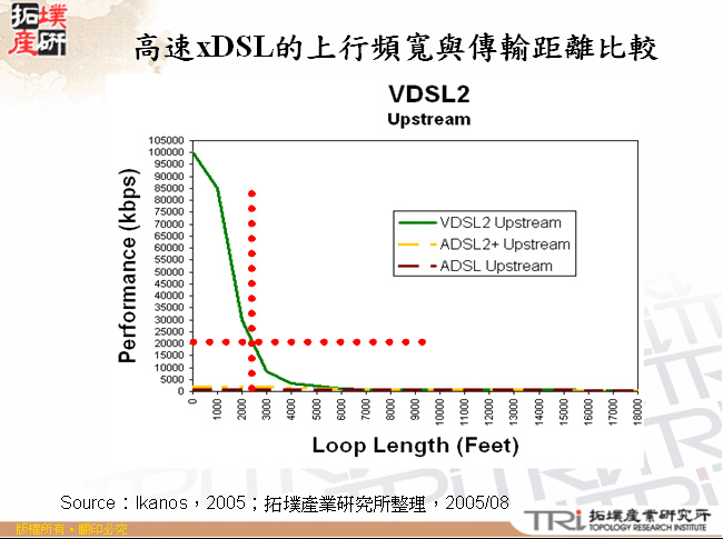 高速xDSL的上行頻寬與傳輸距離比較