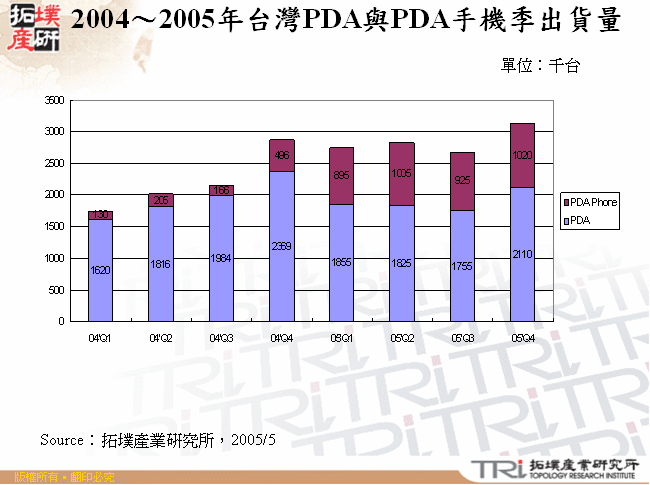 2004～2005年台灣PDA與PDA手機季出貨量 