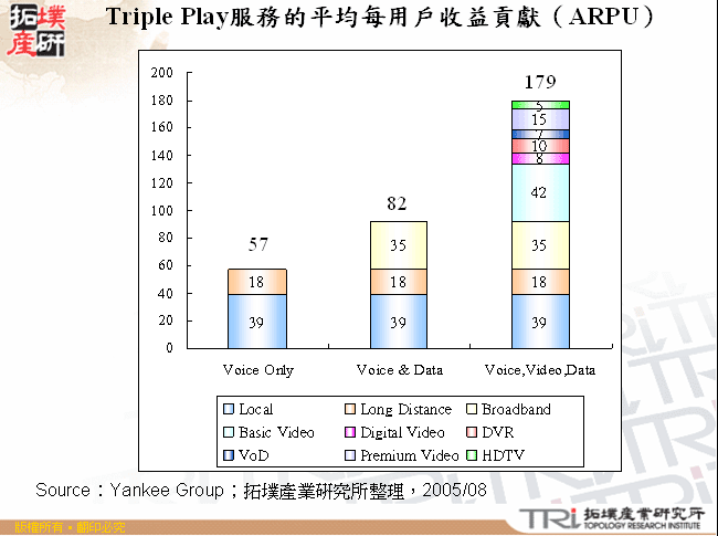 Triple Play服務的平均每用戶收益貢獻（ARPU）