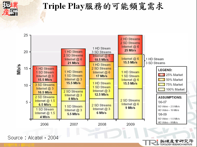 Triple Play服務的可能頻寬需求