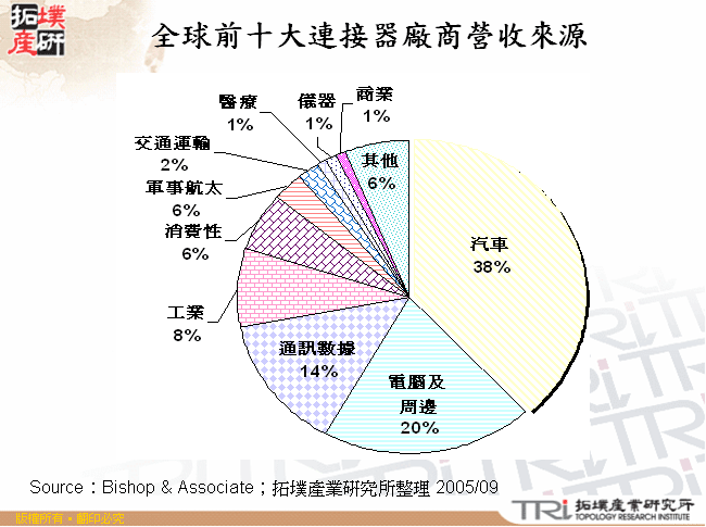 全球前十大連接器廠商營收來源