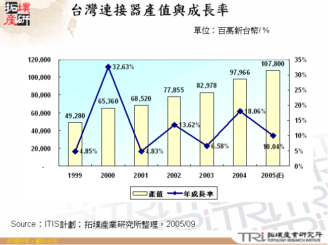 全球車用連接器廠商市佔率