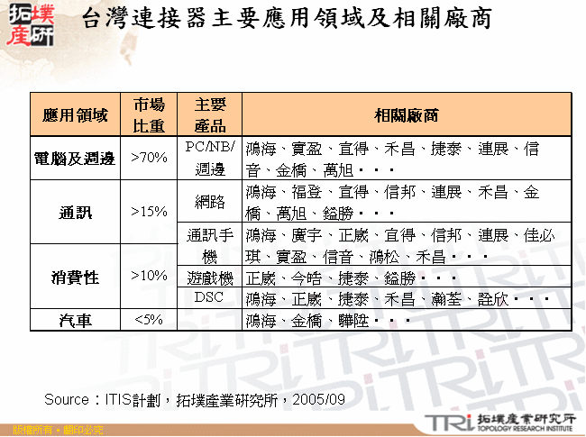 台灣連接器主要應用領域及相關廠商