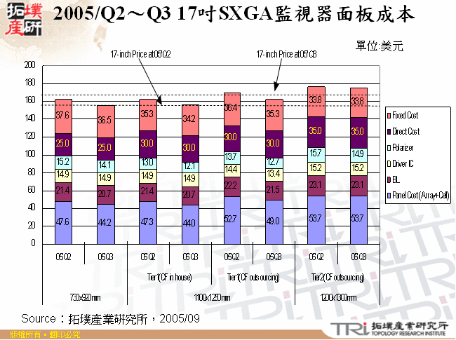 2005/Q2～Q3 17吋SXGA監視器面板成本