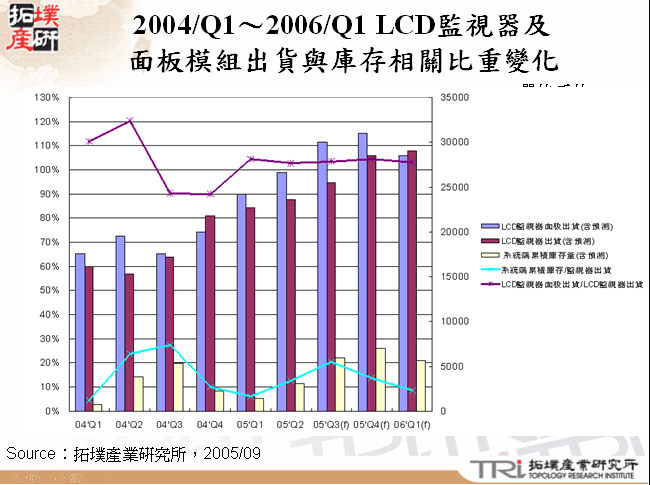 2004/Q1～2006/Q1 LCD監視器及面板模組出貨與庫存相關比重變化