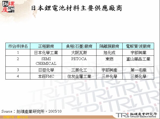 日本鋰電池材料主要供應廠商 