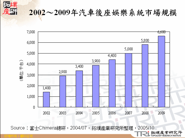 2002～2009年汽車後座娛樂系統市場規模