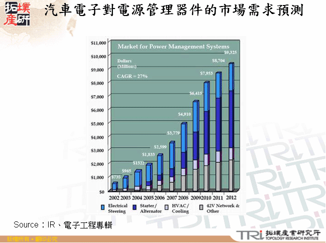 汽車電子對電源管理器件的市場需求預測