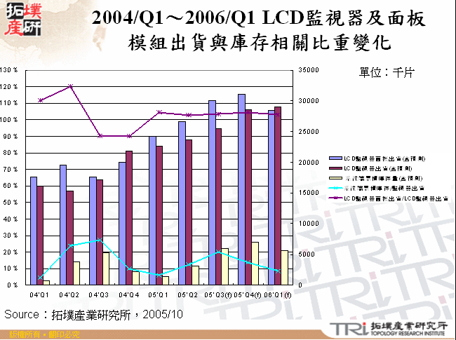 2004/Q1～2006/Q1 LCD監視器及面板模組出貨與庫存相關比重變化