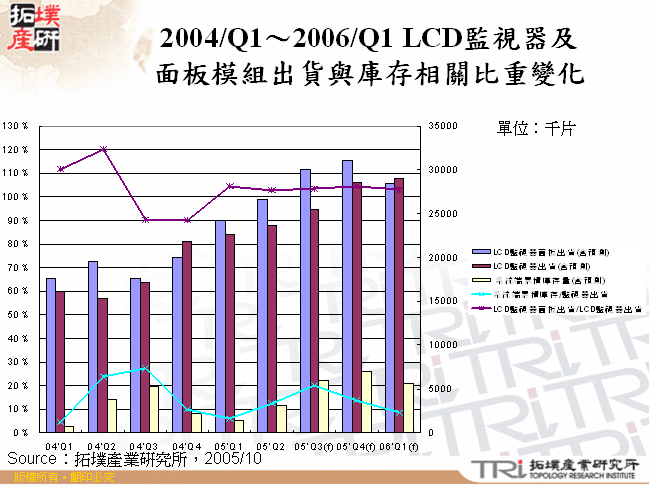 2004/Q1～2006/Q1 LCD監視器及面板模組出貨與庫存相關比重變化