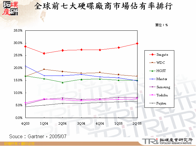 全球前七大硬碟廠商市場佔有率排行