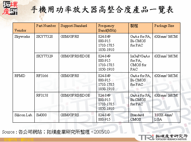 手機用功率放大器高整合度產品一覽表