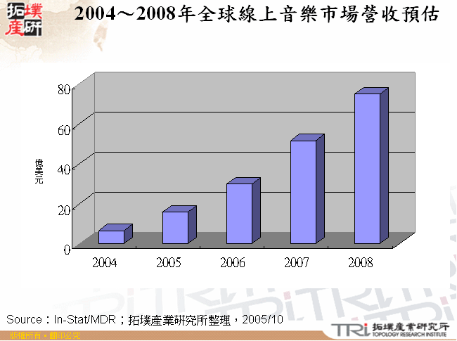 2004～2008年全球線上音樂市場營收預估